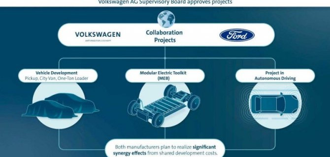 Ford Motor Co. планирует расширить сотрудничество с Volkswagen Group AG
