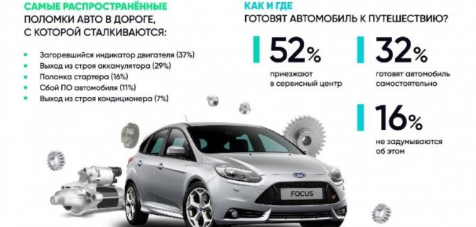 Каждый третий россиянин выбирает путешествие на автомобиле этим летом