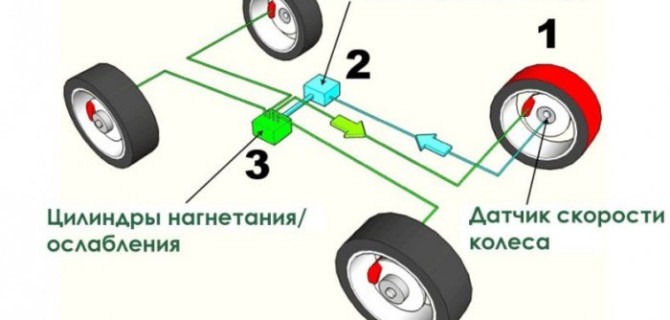 В России началось производство комплектующих для ABS