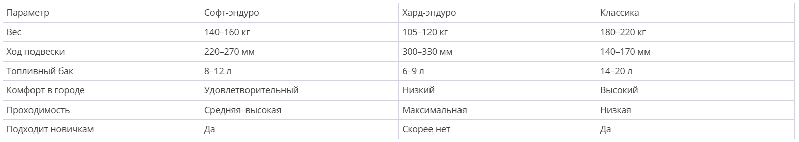 Как выбрать мотоцикл по классу: софт-эндуро, классика или хард — советы экспертов таблица сравнения