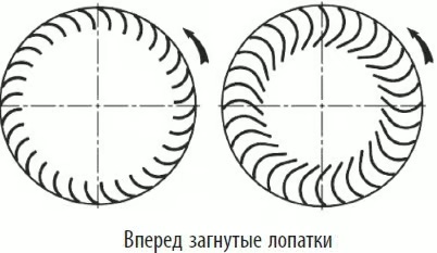 Характеристики мотор колеса RE355F 4D AC0 Конструкция центробежного вентилятора с загнутыми лопатками