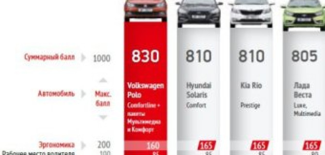 Volkswagen Polo вновь доказывает свое превосходство