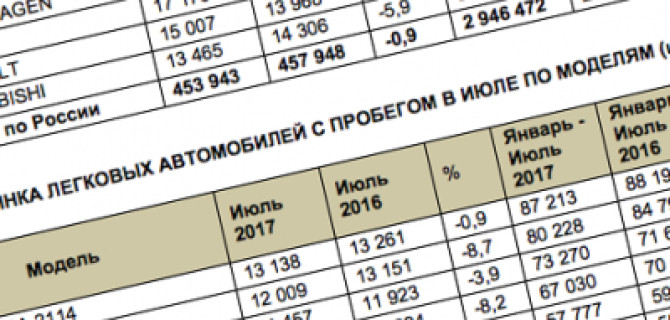 LADA остается лидером рынка б/у авто в России