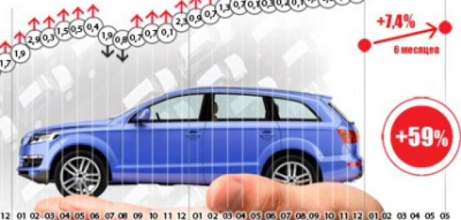 За полгода цены на новые автомобили в России выросли менее, чем на 10%