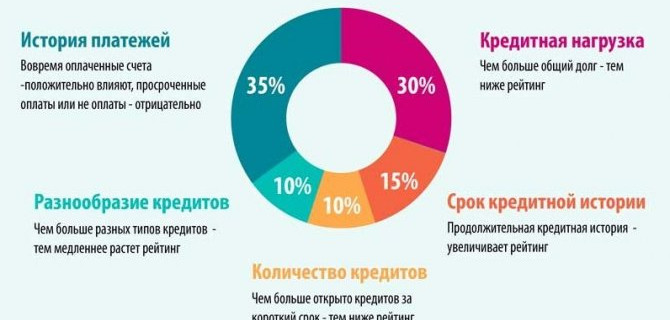 Получить займ с плохой кредитной историей реально